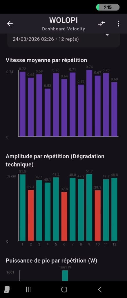 Dashboard vélocité Wolopi — graphiques VBT